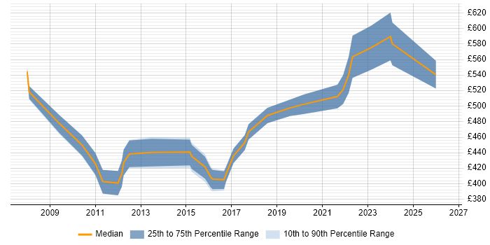 Contractor daily rate distribution trend for Change Project Manager job vacancies in Bristol