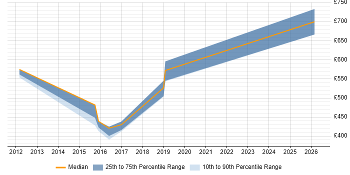 Contractor daily rate distribution trend for jobs in Bristol citing Chartered Engineer