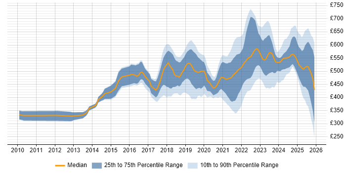 Contractor daily rate distribution trend for jobs in Bristol citing CI/CD
