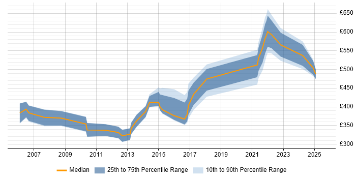 Contractor daily rate distribution trend for jobs in Bristol citing CIMA