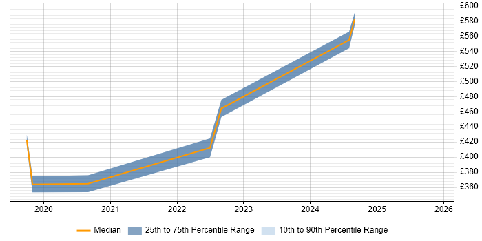 Contractor daily rate distribution trend for jobs in Bristol citing CircleCI