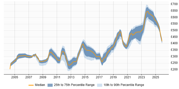 Contractor daily rate distribution trend for jobs in Bristol citing Cisco Certification