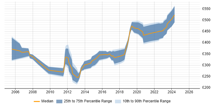 Contractor daily rate distribution trend for Cisco Engineer job vacancies in Bristol