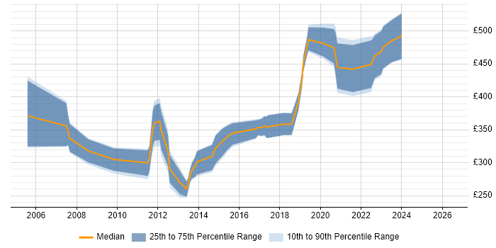 Contractor daily rate distribution trend for Cisco Network Engineer job vacancies in Bristol