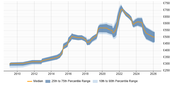 Contractor daily rate distribution trend for jobs in Bristol citing CISM