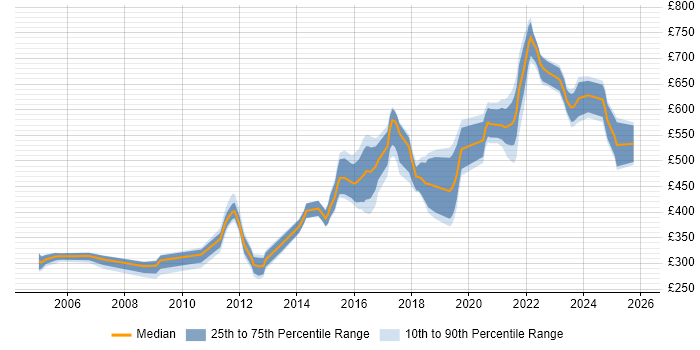 Contractor daily rate distribution trend for jobs in Bristol citing CISSP