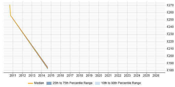 Contractor daily rate distribution trend for jobs in Bristol citing City &amp; Guilds