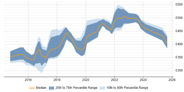 Contractor daily rate distribution trend for jobs in Bristol citing Clean Code
