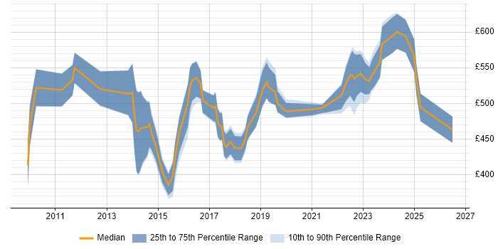 Contractor daily rate distribution trend for jobs in Bristol citing Cloud Computing