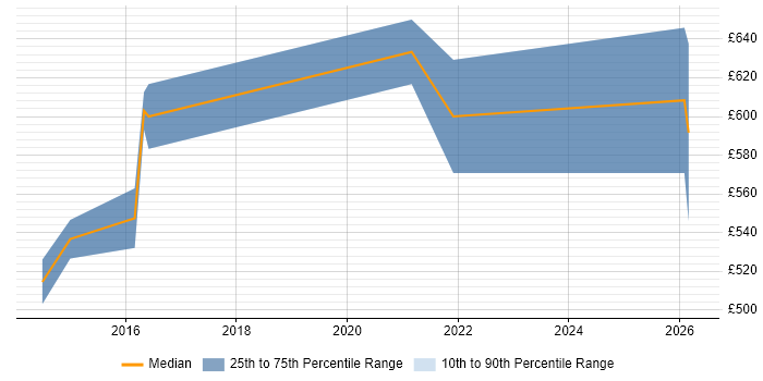 Contractor daily rate distribution trend for Cloud Infrastructure Architect job vacancies in Bristol