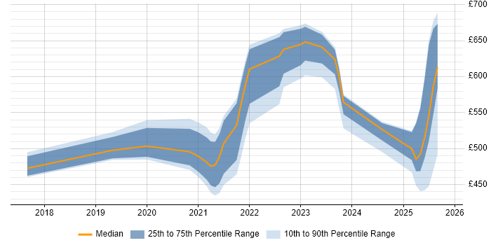 Contractor daily rate distribution trend for jobs in Bristol citing Cloud Native