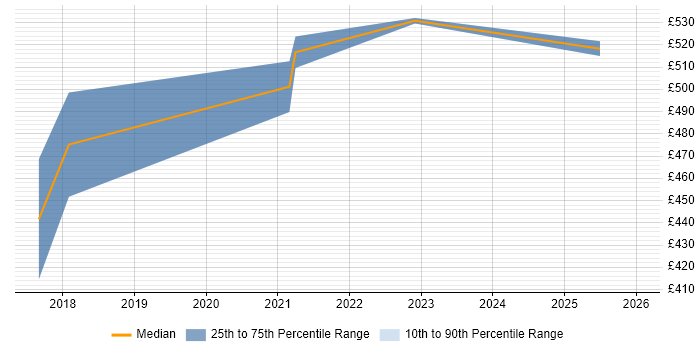 Contractor daily rate distribution trend for Cloud Platform Engineer job vacancies in Bristol