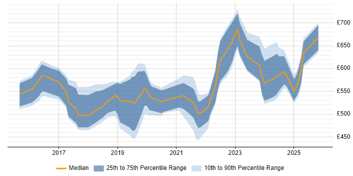 Contractor daily rate distribution trend for jobs in Bristol citing Cloud Security