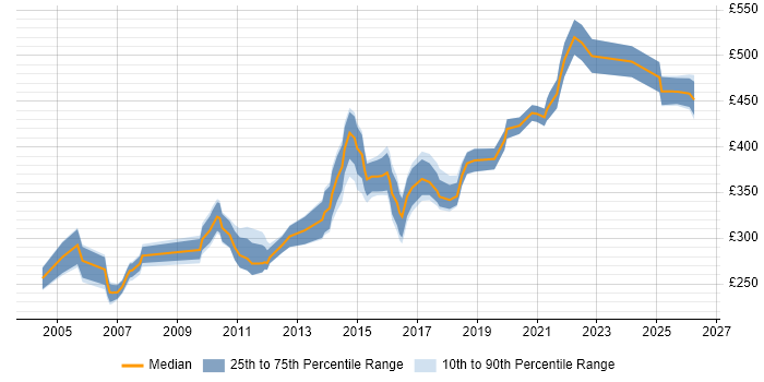 Contractor daily rate distribution trend for jobs in Bristol citing Clustering