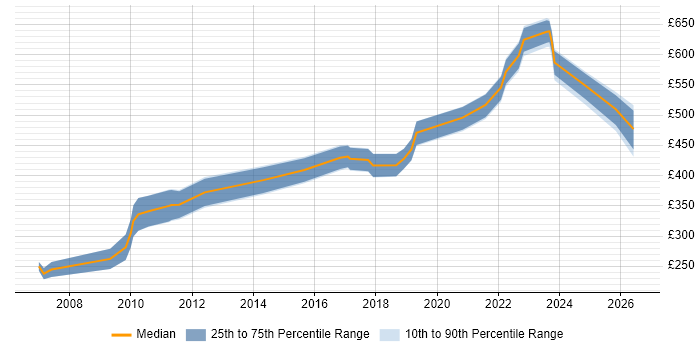 Contractor daily rate distribution trend for jobs in Bristol citing CMDB