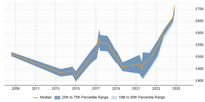 Contractor daily rate distribution trend for jobs in Bristol citing COBIT