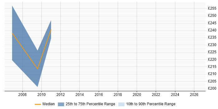 Contractor daily rate distribution trend for jobs in Bristol citing ColdFusion