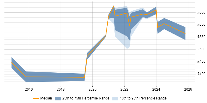 Contractor daily rate distribution trend for jobs in Bristol citing Collaborative Culture