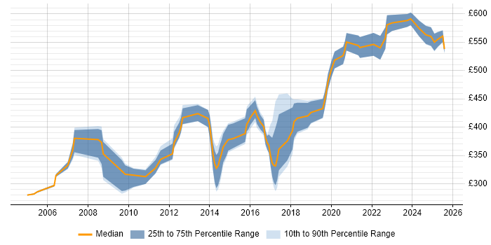 Contractor daily rate distribution trend for jobs in Bristol citing Commercial Awareness