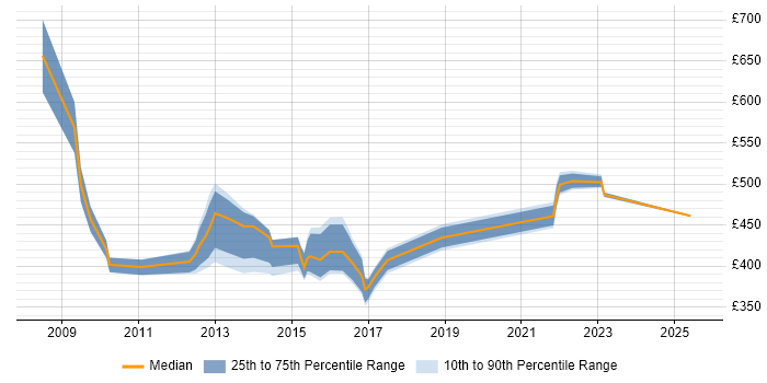 Contractor daily rate distribution trend for Commercial Manager job vacancies in Bristol Contractor daily rate distribution trend for Commercial Manager job vacancies in Bristol