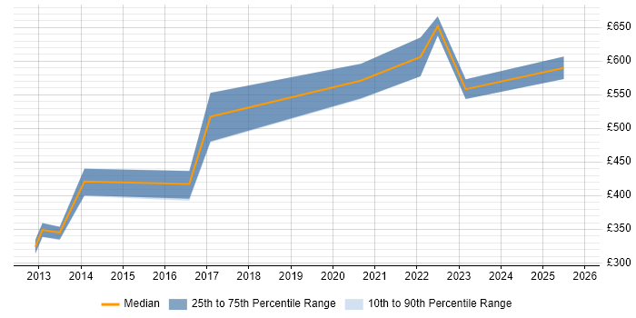 Contractor daily rate distribution trend for jobs in Bristol citing Community of Practice