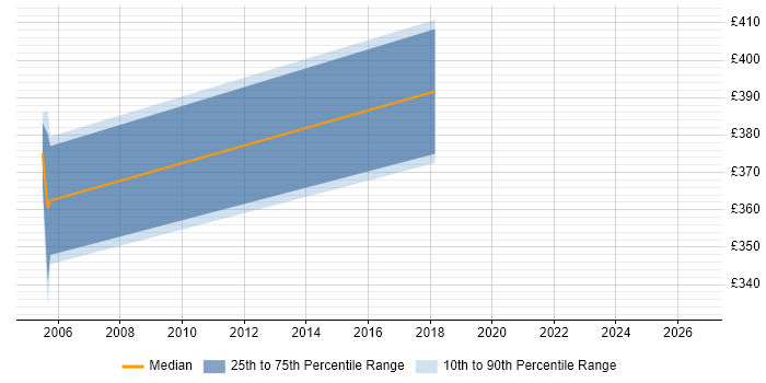 Contractor daily rate distribution trend for Compliance Officer job vacancies in Bristol