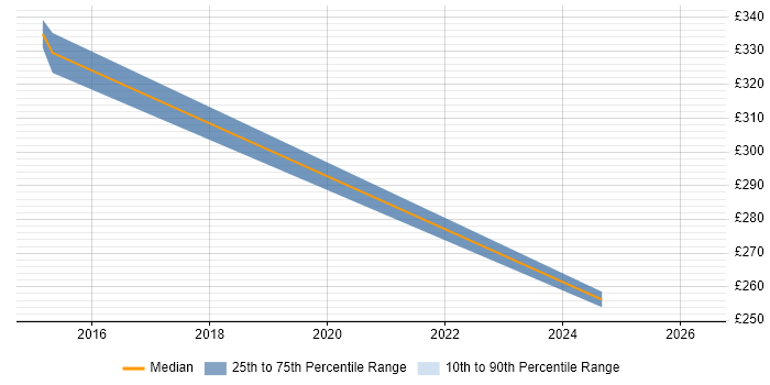Contractor daily rate distribution trend for Compliance Specialist job vacancies in Bristol