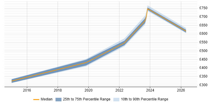 Contractor daily rate distribution trend for jobs in Bristol citing CompTIA Security+