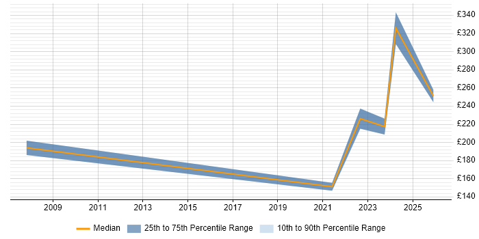 Contractor daily rate distribution trend for Computer Engineer job vacancies in Bristol