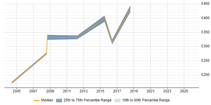 Contractor daily rate distribution trend for Configuration Engineer job vacancies in Bristol
