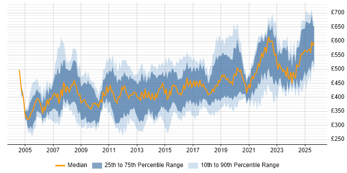 Contractor daily rate distribution trend for Consultant job vacancies in Bristol