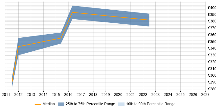 Contractor daily rate distribution trend for jobs in Bristol citing Contact Management