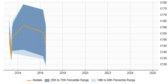 Contractor daily rate distribution trend for Content Editor job vacancies in Bristol
