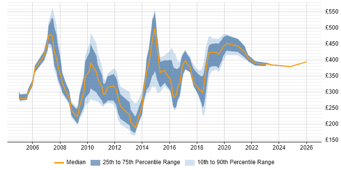 Contractor daily rate distribution trend for jobs in Bristol citing Content Management