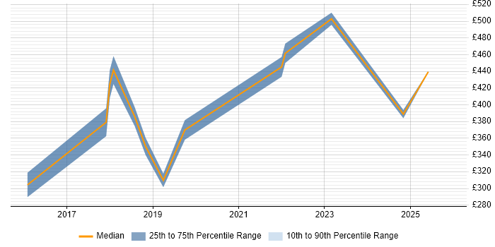 Contractor daily rate distribution trend for jobs in Bristol citing Content Strategy