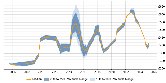 Contractor daily rate distribution trend for jobs in Bristol citing Contract Management