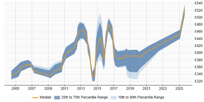 Contractor daily rate distribution trend for jobs in Bristol citing Contract Negotiation Contractor daily rate distribution trend for jobs in Bristol citing Contract Negotiation