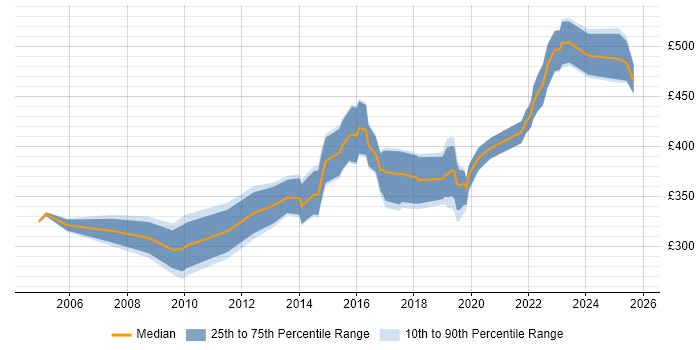 Contractor daily rate distribution trend for Contracts Manager job vacancies in Bristol Contractor daily rate distribution trend for Contracts Manager job vacancies in Bristol