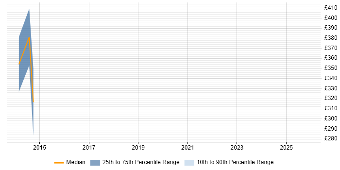 Contractor daily rate distribution trend for jobs in Bristol citing ContrOCC
