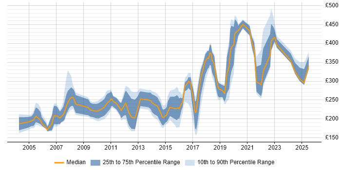 Contractor daily rate distribution trend for Coordinator job vacancies in Bristol