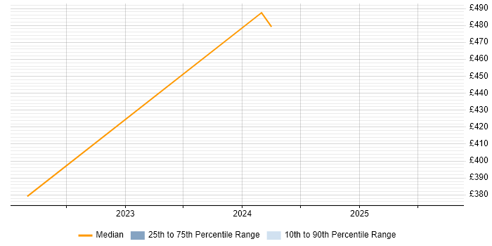 Contractor daily rate distribution trend for jobs in Bristol citing Copilot Studio