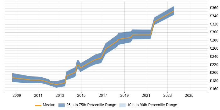 Contractor daily rate distribution trend for jobs in Bristol citing Copywriting