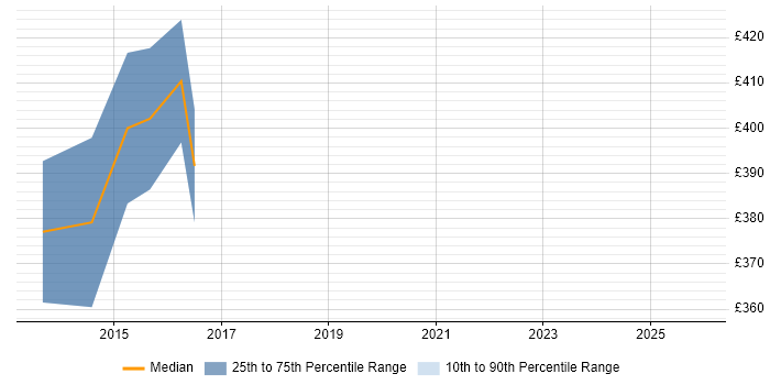 Contractor daily rate distribution trend for jobs in Bristol citing Core Data