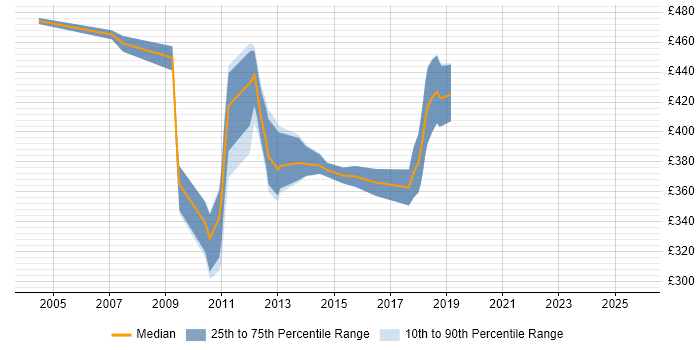 Contractor daily rate distribution trend for jobs in Bristol citing Corporate Banking