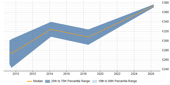 Contractor daily rate distribution trend for Cost Analyst job vacancies in Bristol