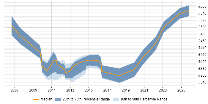 Contractor daily rate distribution trend for jobs in Bristol citing Cost-Benefit Analysis