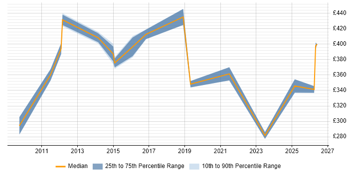 Contractor daily rate distribution trend for jobs in Bristol citing Cost Control