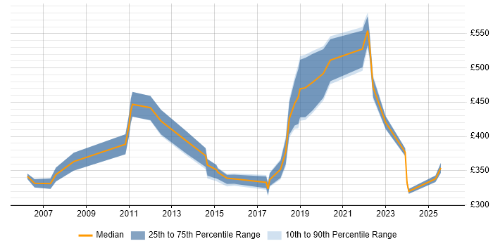 Contractor daily rate distribution trend for jobs in Bristol citing Cost Management