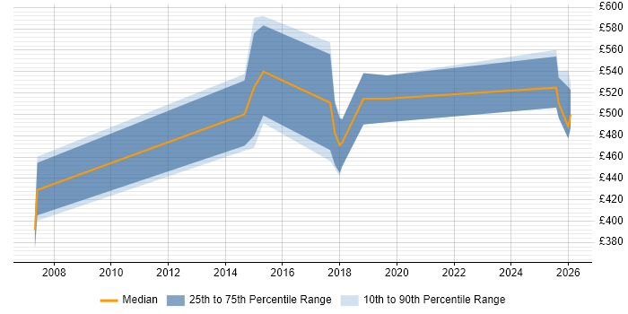 Contractor daily rate distribution trend for jobs in Bristol citing Cost Optimisation