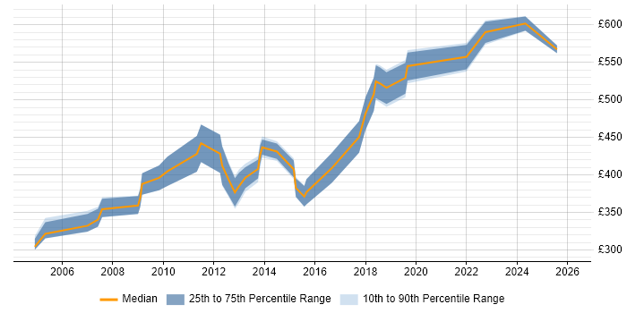 Contractor daily rate distribution trend for jobs in Bristol citing Cost Reduction
